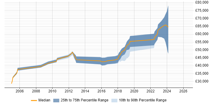 Salary distribution trend for jobs in Gloucestershire citing Embedded Linux