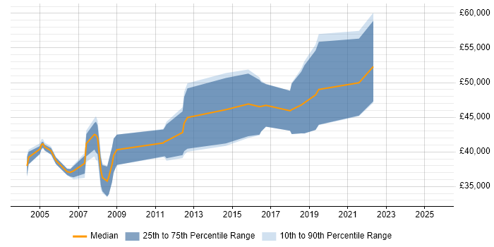 Salary distribution trend for jobs in Gloucestershire citing Embedded Software Development Salary distribution trend for jobs in Gloucestershire citing Embedded Software Development