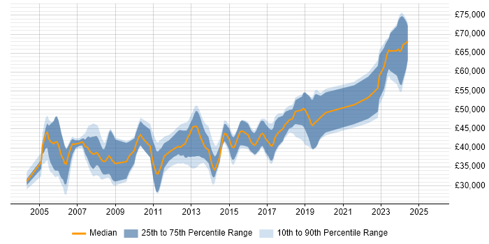 Salary distribution trend for Embedded Software Engineer job vacancies in Gloucestershire