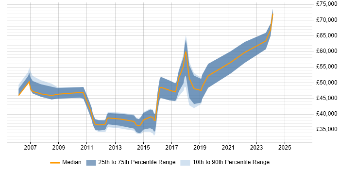 Salary distribution trend for jobs in Gloucestershire citing End-to-End Testing