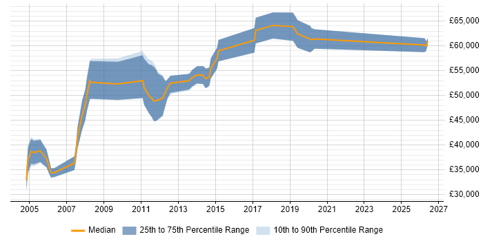 Salary distribution trend for Engineering Manager job vacancies in Gloucestershire