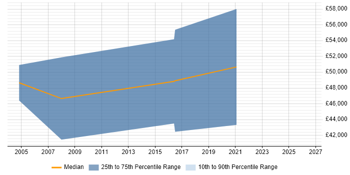 Salary distribution trend for Engineering Specialist job vacancies in Gloucestershire