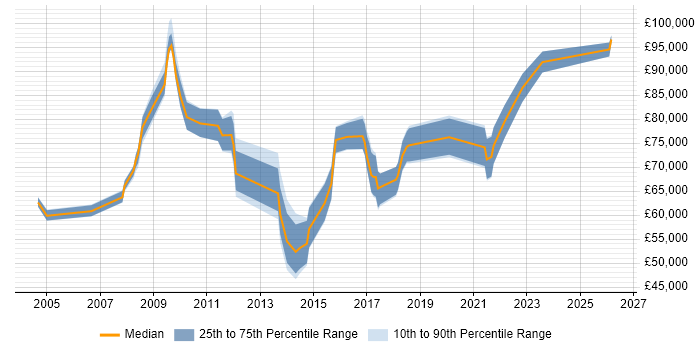 Salary distribution trend for Enterprise Architect job vacancies in Gloucestershire