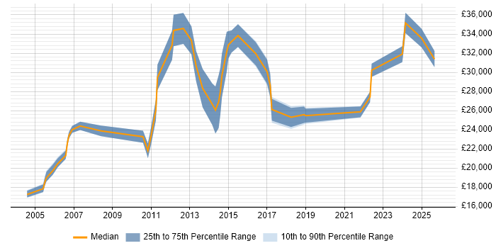 Salary distribution trend for jobs in Gloucestershire citing EPoS