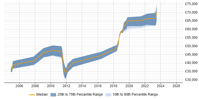 Salary distribution trend for jobs in Gloucestershire citing Ergonomics