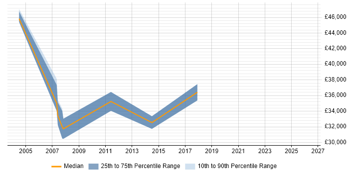 Salary distribution trend for ERP Business Analyst job vacancies in Gloucestershire