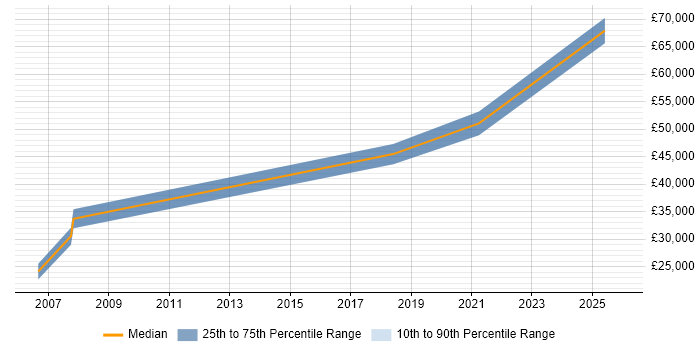 Salary distribution trend for ERP Developer job vacancies in Gloucestershire