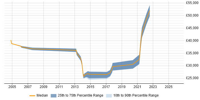 Salary distribution trend for ERP Support job vacancies in Gloucestershire