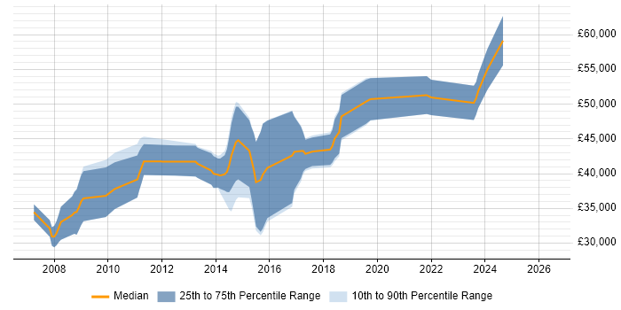 Salary distribution trend for jobs in Gloucestershire citing ESRI
