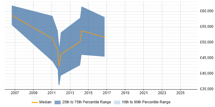 Salary distribution trend for Ethical Hacker job vacancies in Gloucestershire