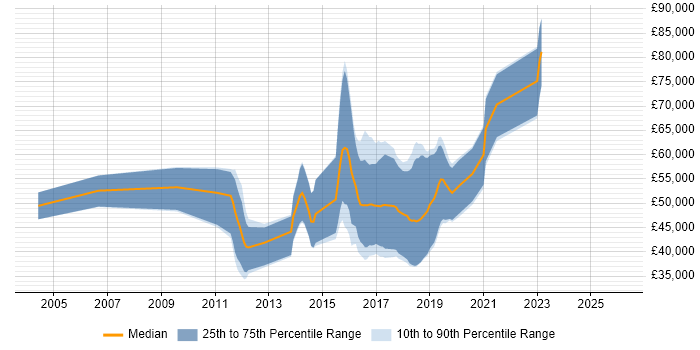 Salary distribution trend for jobs in Gloucestershire citing Ethical Hacking