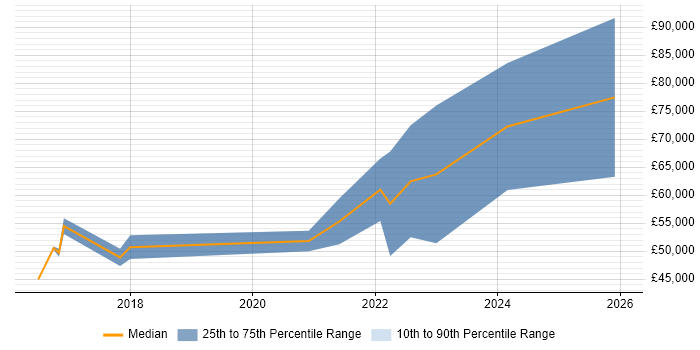 Salary distribution trend for jobs in Gloucestershire citing Event-Driven