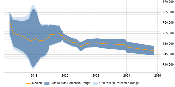 Salary distribution trend for jobs in Gloucestershire citing Express.js