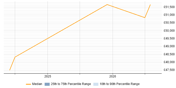 Salary distribution trend for Business Development Manager job vacancies in Fairford