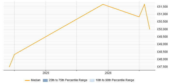Salary distribution trend for Business Manager job vacancies in Fairford