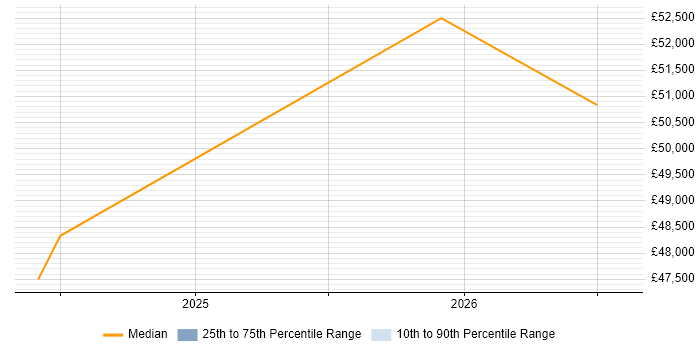 Salary distribution trend for Development Manager job vacancies in Fairford