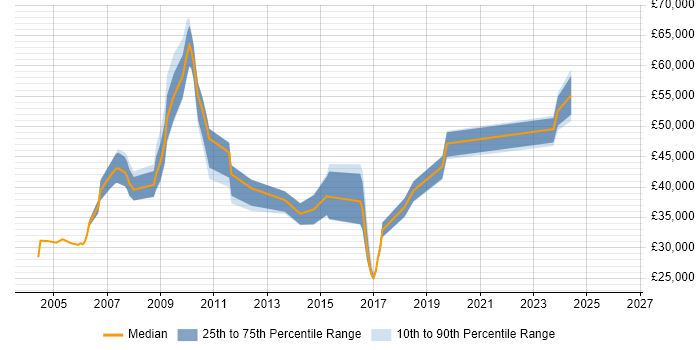 Salary distribution trend for jobs in Gloucestershire citing Fat Client