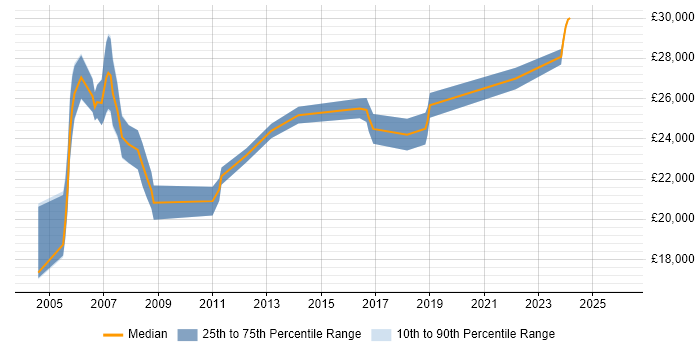 Salary distribution trend for Field Service Engineer job vacancies in Gloucestershire