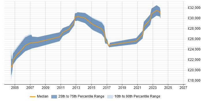 Salary distribution trend for Field Support Engineer job vacancies in Gloucestershire