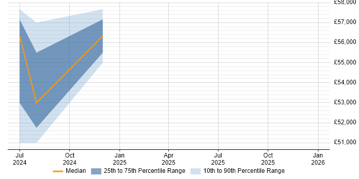 Salary distribution trend for jobs in Filton citing Acceptance Criteria