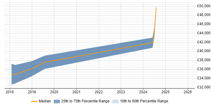 Salary distribution trend for jobs in Filton citing Active Directory