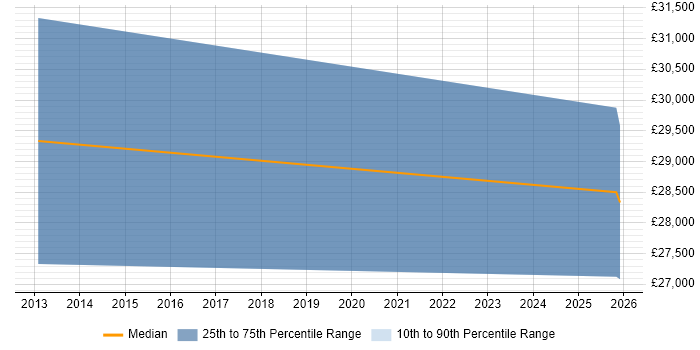 Salary distribution trend for jobs in Filton citing Advertising