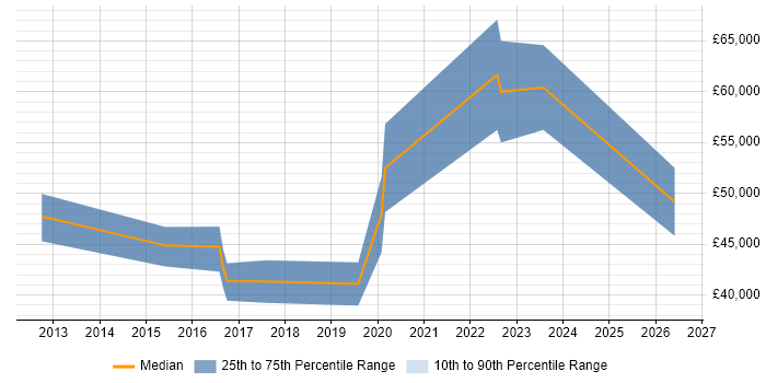 Salary distribution trend for jobs in Filton citing Agile