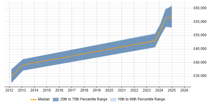 Salary distribution trend for jobs in Filton citing Automotive