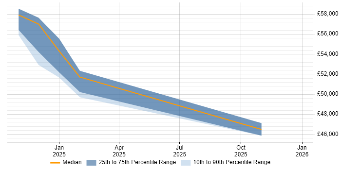 Salary distribution trend for jobs in Filton citing BPSS Clearance