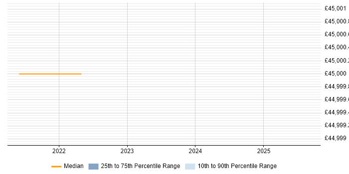 Salary distribution trend for Business Analyst job vacancies in Filton