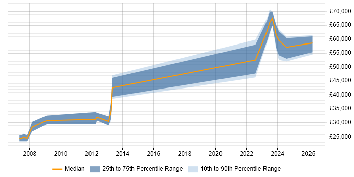 Salary distribution trend for jobs in Filton citing C++