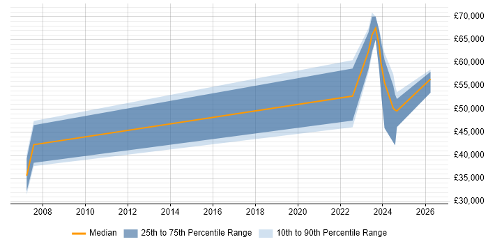 Salary distribution trend for jobs in Filton citing C