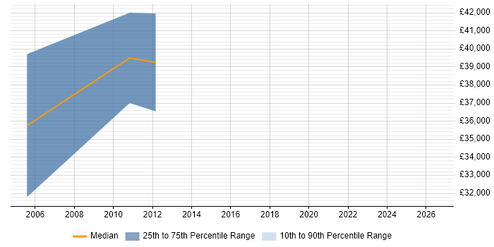 Salary distribution trend for jobs in Filton citing CAD