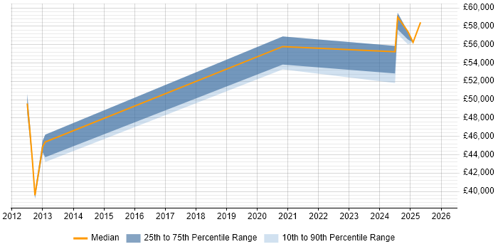 Salary distribution trend for jobs in Filton citing Coaching