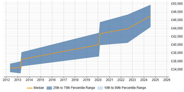 Salary distribution trend for jobs in Filton citing Computer Science