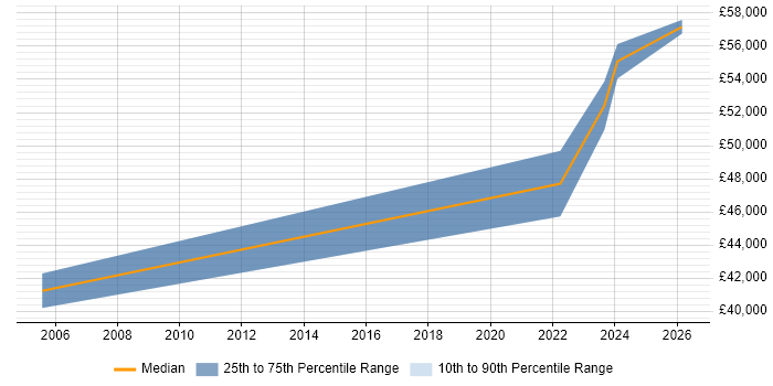 Salary distribution trend for jobs in Filton citing Configuration Management
