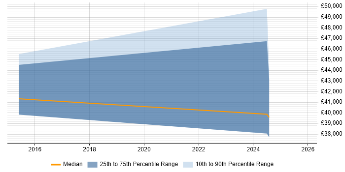 Salary distribution trend for jobs in Filton citing Confluence