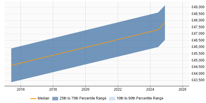 Salary distribution trend for jobs in Filton citing CSS