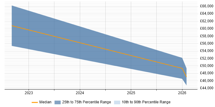 Salary distribution trend for jobs in Filton citing Cyber Essentials