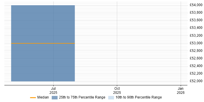 Salary distribution trend for jobs in Filton citing E-Commerce