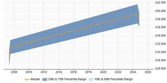 Salary distribution trend for jobs in Filton citing Electronics