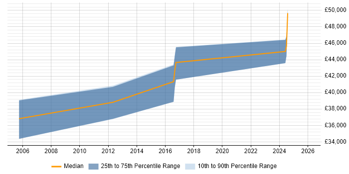 Salary distribution trend for jobs in Filton citing Firewall