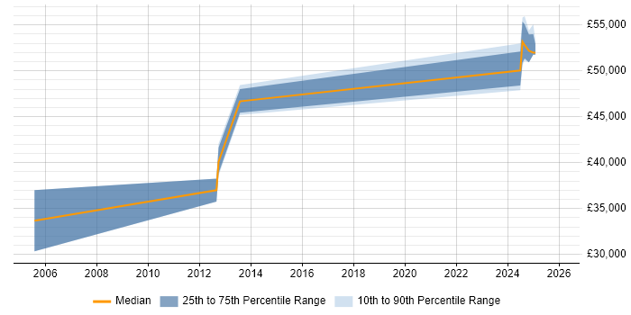 Salary distribution trend for jobs in Filton citing HND