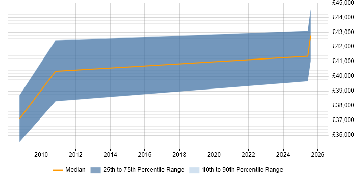 Salary distribution trend for jobs in Filton citing IBM