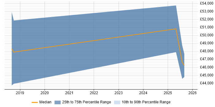 Salary distribution trend for Integration Engineer job vacancies in Filton