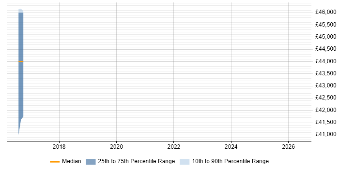 Salary distribution trend for jobs in Filton citing Intel