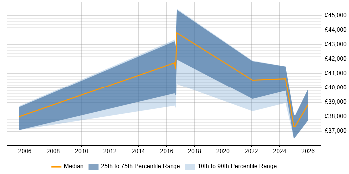Salary distribution trend for jobs in Filton citing ITIL