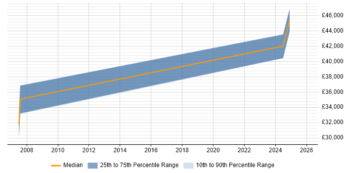 Salary distribution trend for jobs in Filton citing JSP