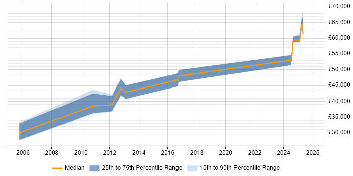 Salary distribution trend for Lead job vacancies in Filton