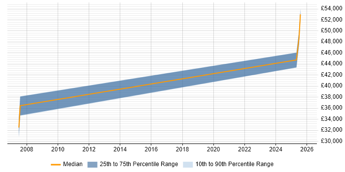 Salary distribution trend for jobs in Filton citing Logistics